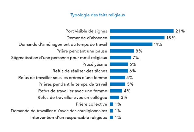 Typologie des faits religieux