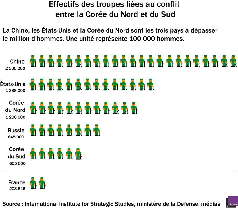 Effectifs des troupes liées au conflit entre la Corée du Nord et du Sud