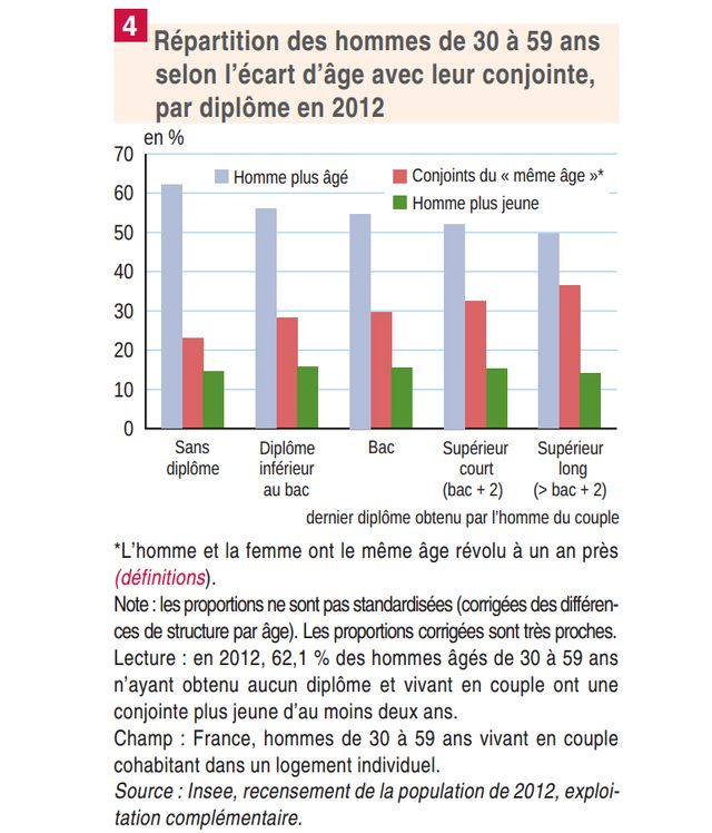 Anatomie De La Difference D Age Dans Les Couples