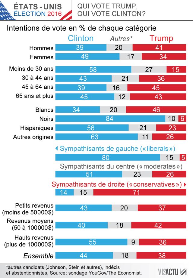 #USA 2016 : les intentions de vote par catégories