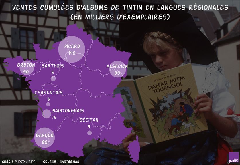 Ventes cumulées d'albums de Tintin en langues régionales