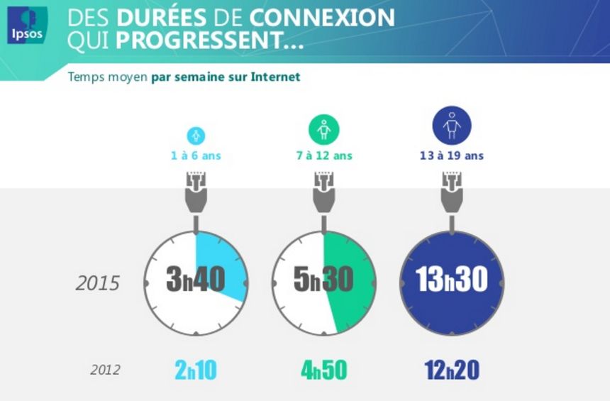 Etude Ipsos Connect Junior
