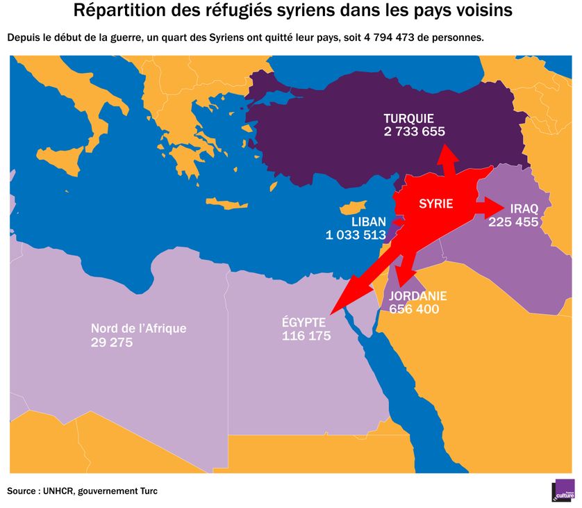 Répartition des réfugiés syriens dans les pays voisins