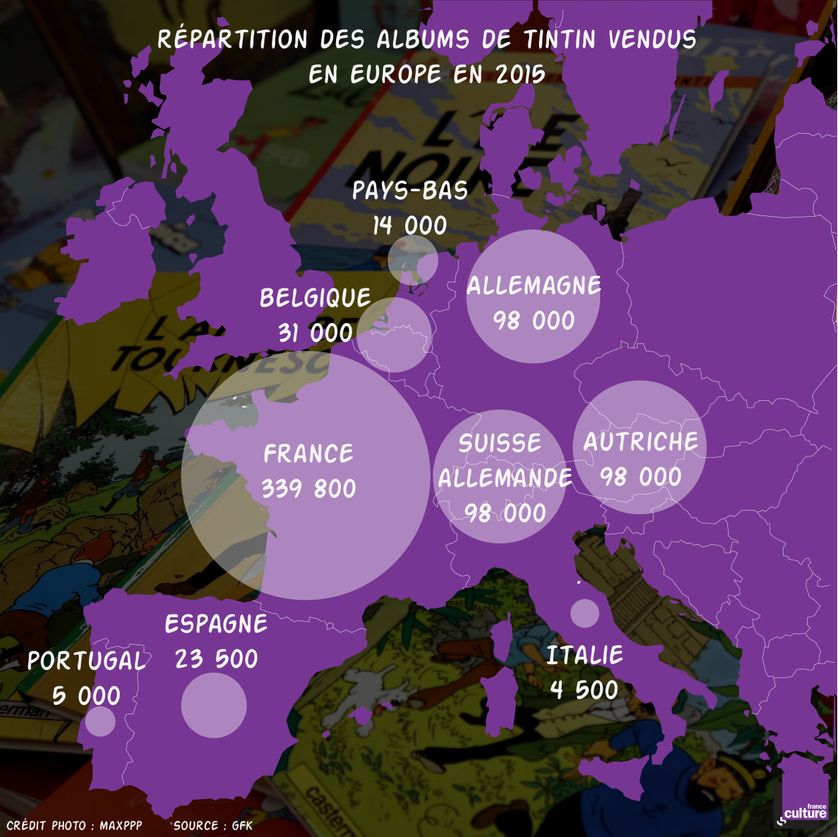Répartition des albums de Tintin vendus en Europe en 2015