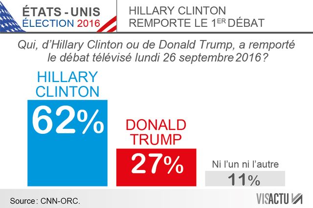 #USA 2016 : Clinton sort vainqueur des trois débats