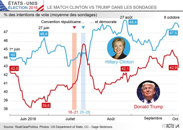 Clinton versus Trump, avant le 2e débat