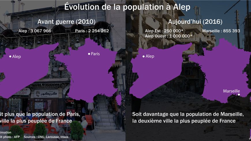 Evolution de la population à Alep