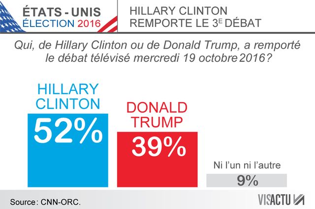 #USA 2016 : Hillary Clinton a remporté le troisième et dernier débat