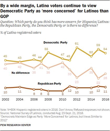 #USA 2016 : selon les latinos, les Démocrates sont plus concernés par la question latino que les Républicains