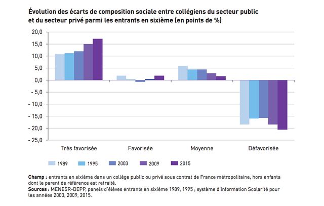 Avec le temps, les écarts de composition sociale s'accroissent entre le public et le privé.