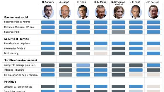 Les nuances entre les différents candidats à la primaire de la droite et du centre, qui participaient, hier, au premier débat télévisé du genre ©AFP - Laurence SAUBADU Paul DEFOSSEUX