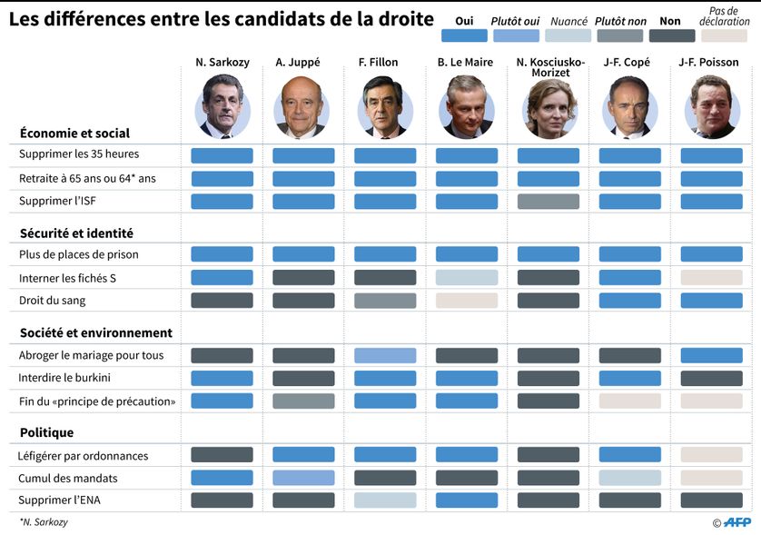 Les nuances entre les différents candidats à la primaire de la droite et du centre, qui participaient, hier, au premier débat télévisé du genre