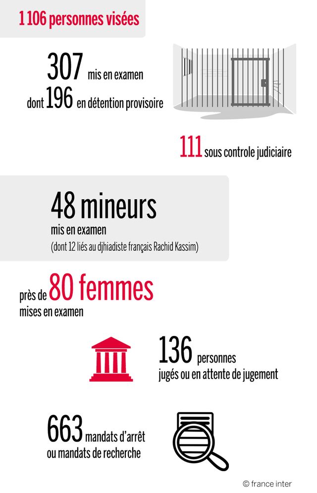 Aujourd'hui, la C1 se concentre sur un millier d'individus