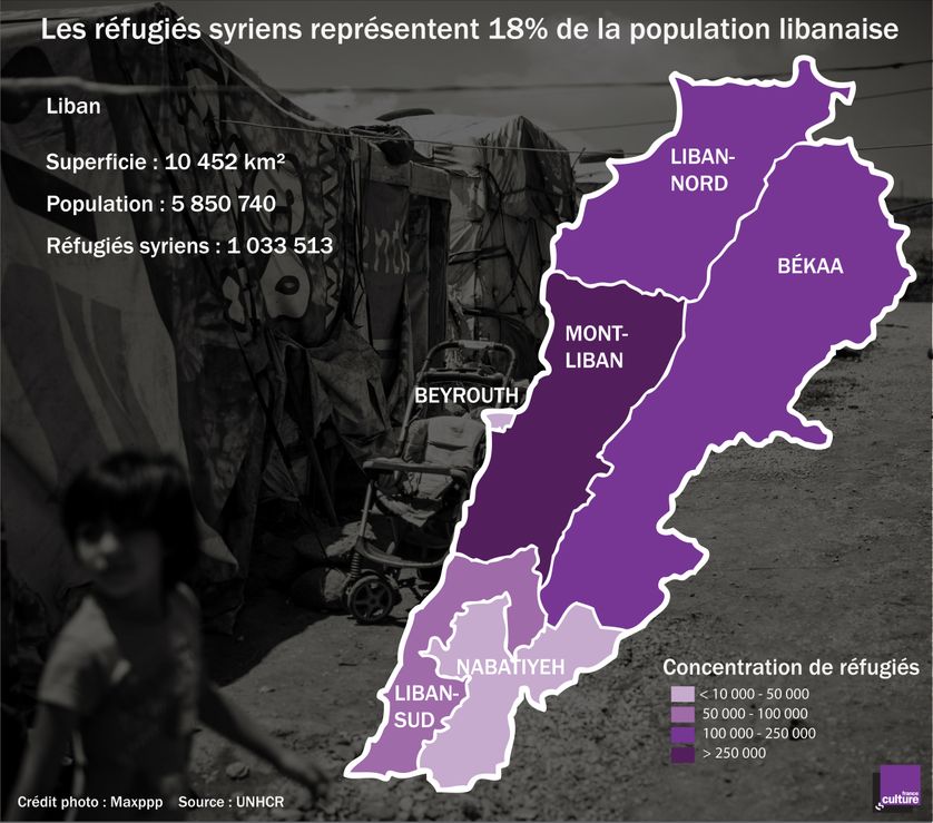 Les réfugiés syriens représentent 18% de la population libanaise