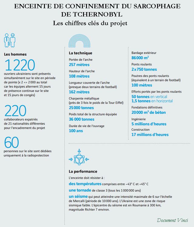 L' arche de Tchernobyl est l'un des projets les plus ambitieux de l’histoire du génie civil