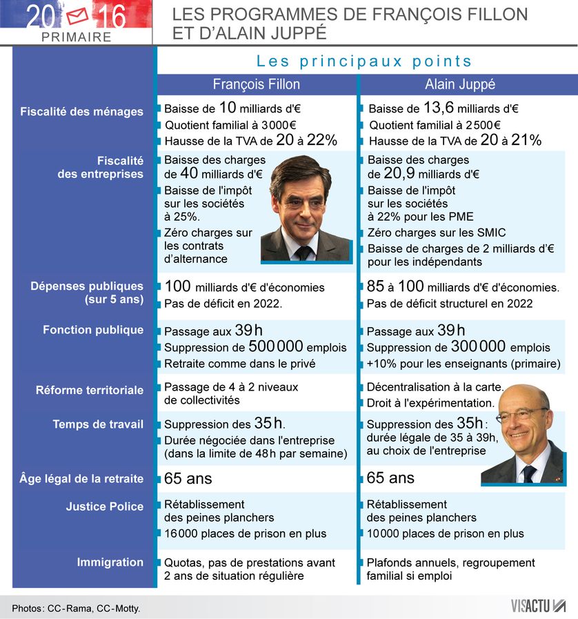 Les différences entre François Fillon et Alain Juppé
