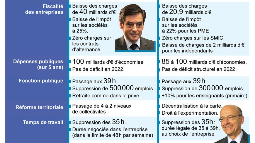 Les différences entre François Fillon et Alain Juppé