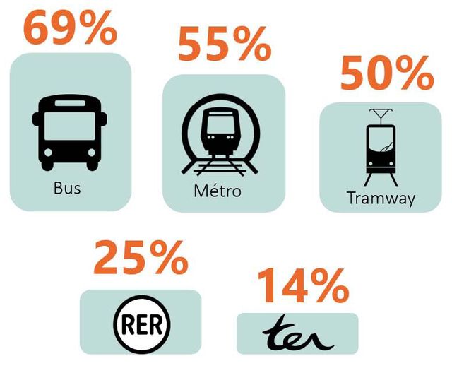 Les Français plébiscitent le bus