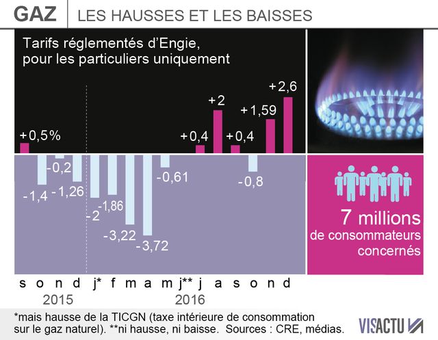 Le prix du gaz augmente au 1er décembre 2016