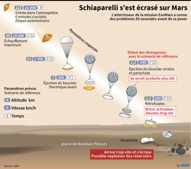 Mission ExoMars : les paramètres prévus et divergences de scénario de la descente de l'atterrisseur Schiaparelli sur Mars