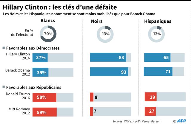 Analyse du vote des minorités entre 2012 et 2016