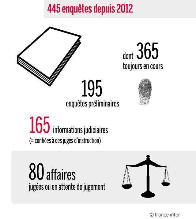 445 enquêtes uniquement autour du terrorisme islamiste