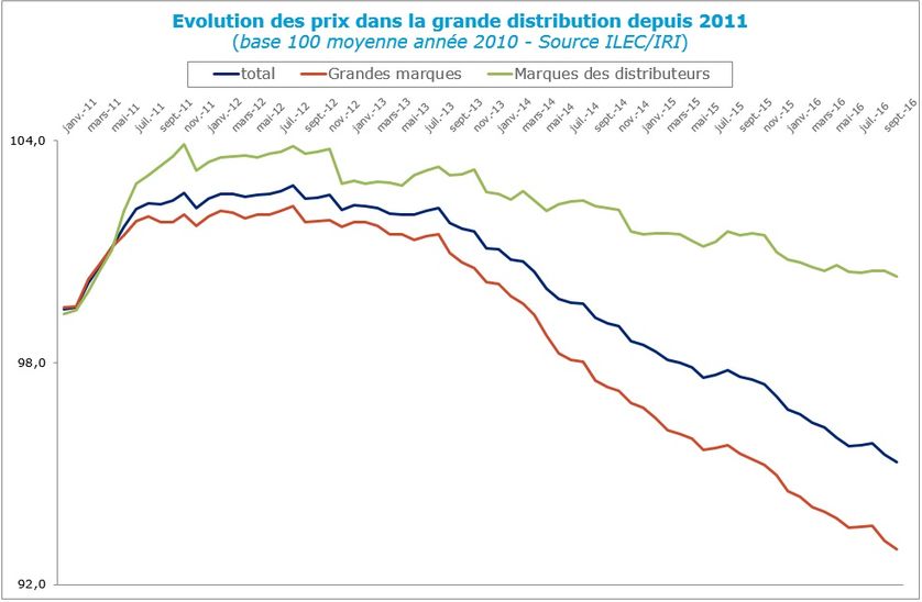 Evolution des prix dans la grande distribution depuis 2011 - source ILEC-IRI