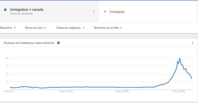 Capture d'écran des requêtes Google pour les mots "immigration" et "Canada"
