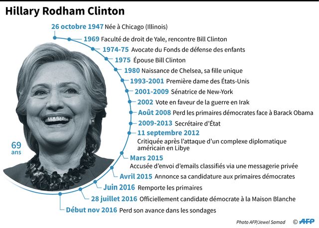 USA 2016 : Hillary Clinton a perdu devant Donald Trump