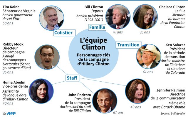 USA 2016 : Clinton s'est entourée de personnalités expérimentées