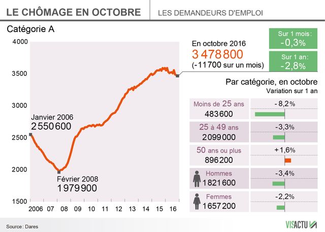 Octobre sur le terrain du chômage : un léger mieux.