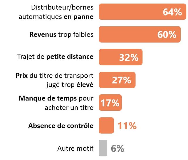 Dans quelles conditions jugez-vous acceptable la fraude dans les transports?