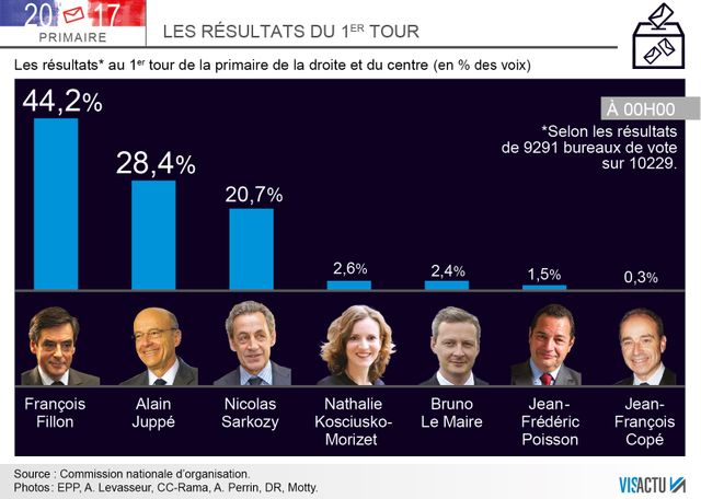 Les résultats provisoires à 00H00