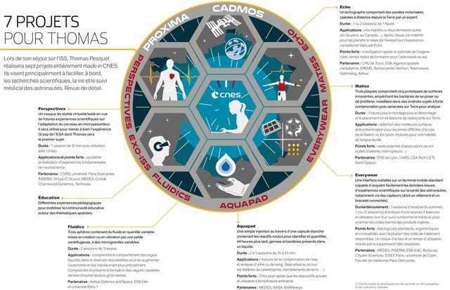 Les projets scientifiques de Thomas Pesquet à bord d'ISS