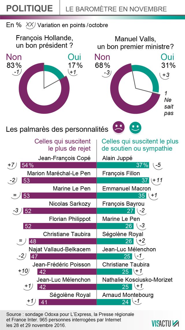 Le palmares Odoxa des personnalités politiques (30 novembre 2016 )
