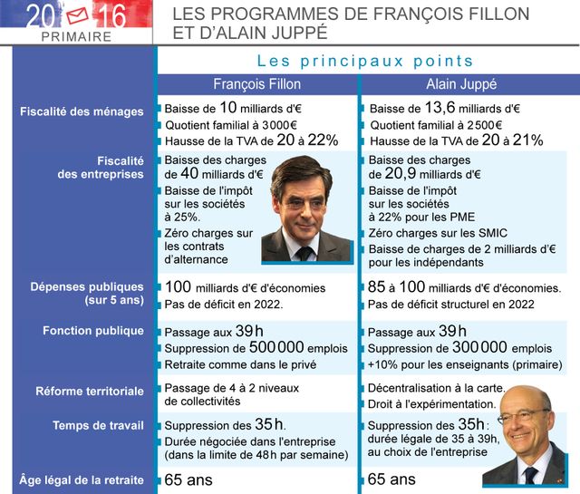 Fillon/Juppé : leurs programmes économiques