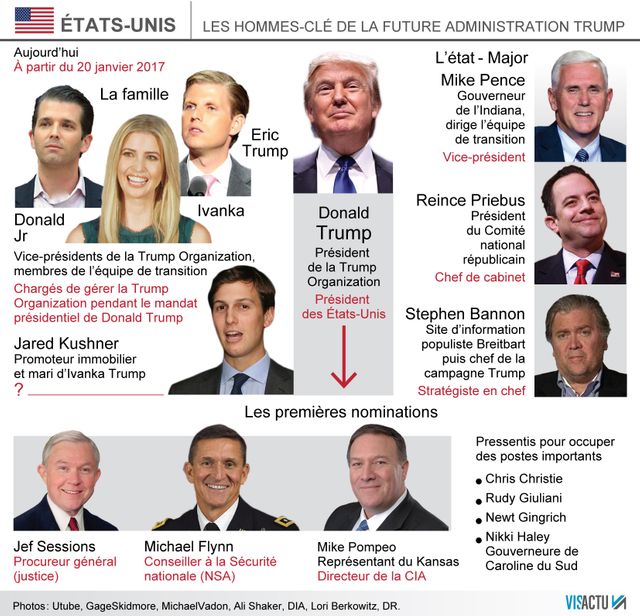 USA 2016 : Oorientation très droitière de la nouvelle équipe Trump