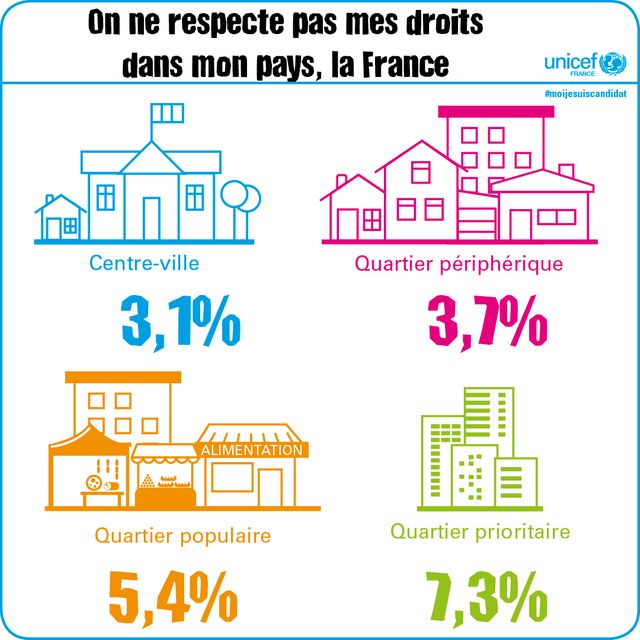 Etude Unicef sur le respect des droits