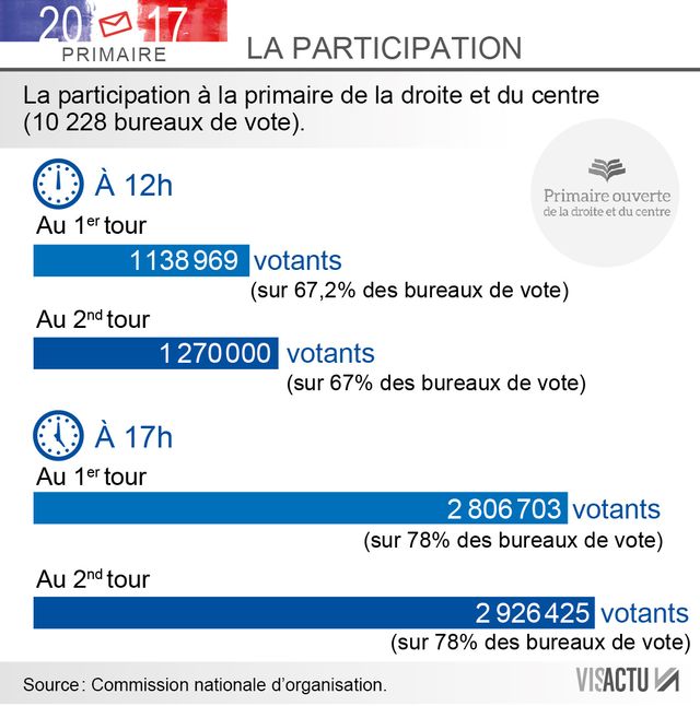 La participation à 17h
