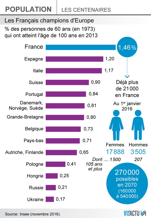Pourcentage des personnes de 60 ans en 1973 qui ont atteint l'âge de 100 ans en 2013