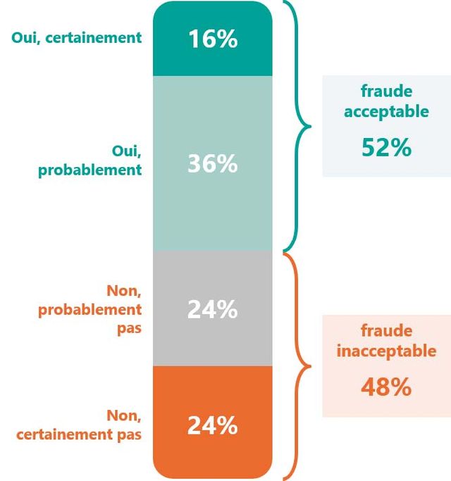 52% des Français jugent acceptable la fraude dans les transports