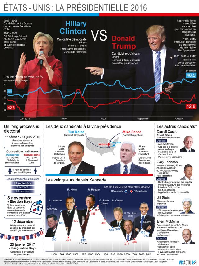 USA 2016 : Hillary Clinton l'emporterait face à Donald Trump en nombre de grands électeurs