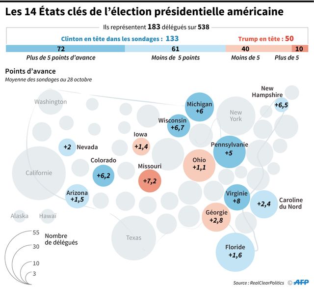 USA 2016 : les Etats clé à gagner pour Clinton et Trump