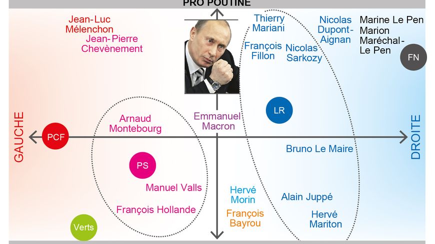 François Fillon, partisan d'un rapprochement avec la Russie de Poutine