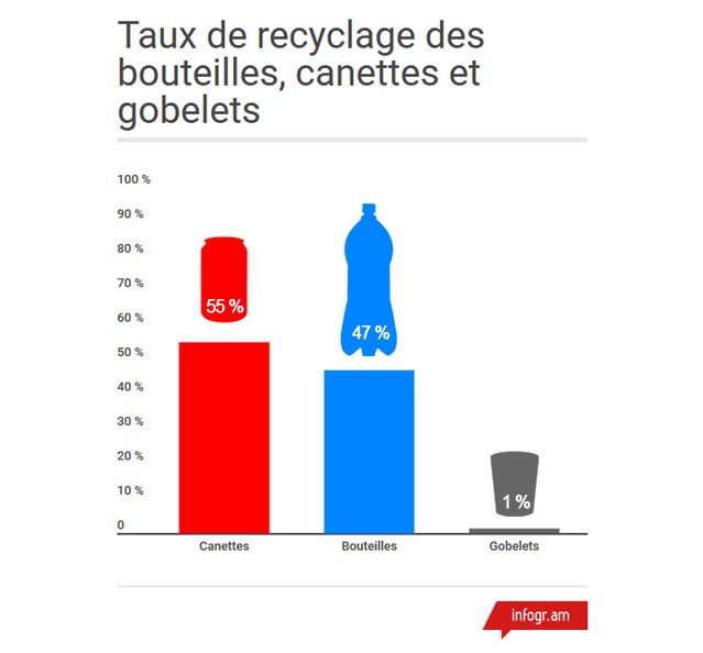 Recyclage des canettes et autres bouteilles et gobelets