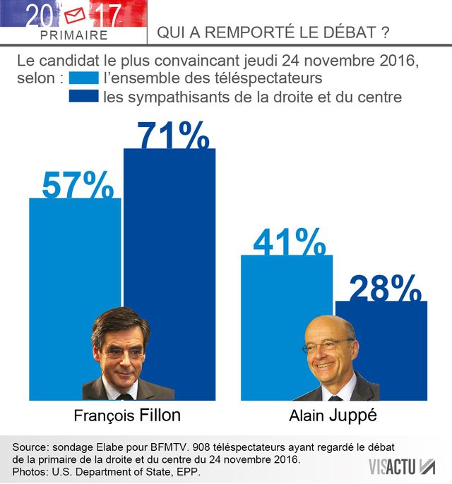 Juppé/Fillon, qui a remporté le débat