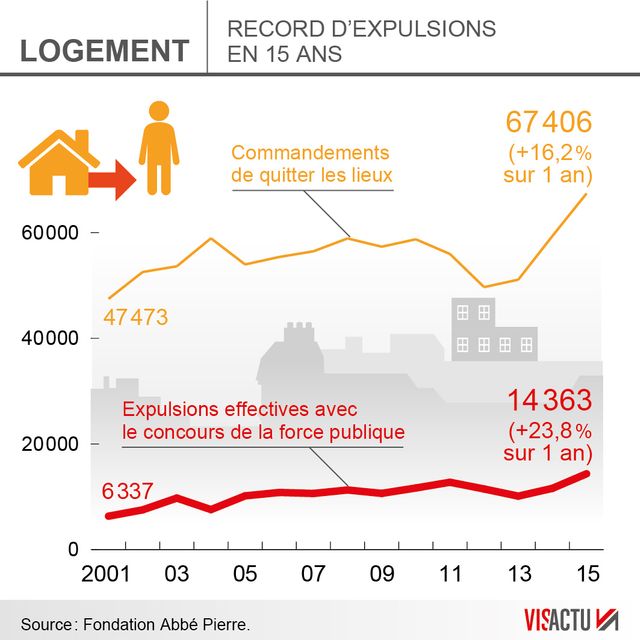 Les expulsions ces 15 dernières années.