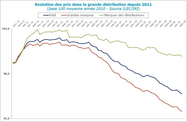 Evolution des prix dans la grande distribution depuis 2011 (base 100 année 2010)