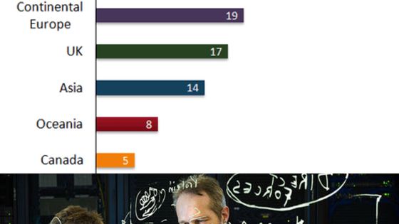 Graphique réalisé à partir du classement du TIMES Higher Education Top 100 2008 et à Harvard, Feb. 11, 2013 - NREL scientists Michael Crowley & Antti-Pekka Hynninen travaillant leur algorithme (CHARM) - Mastersportal.eu ; CHARMM, Chemistry, Harvard Molecular Mechanics/ Energy Gov.