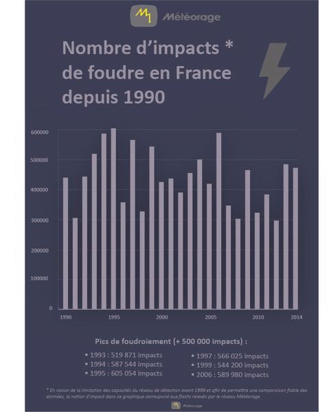Le niveau de foudroiement en France varie d'une année à l'autre, selon le bilan de Météorage